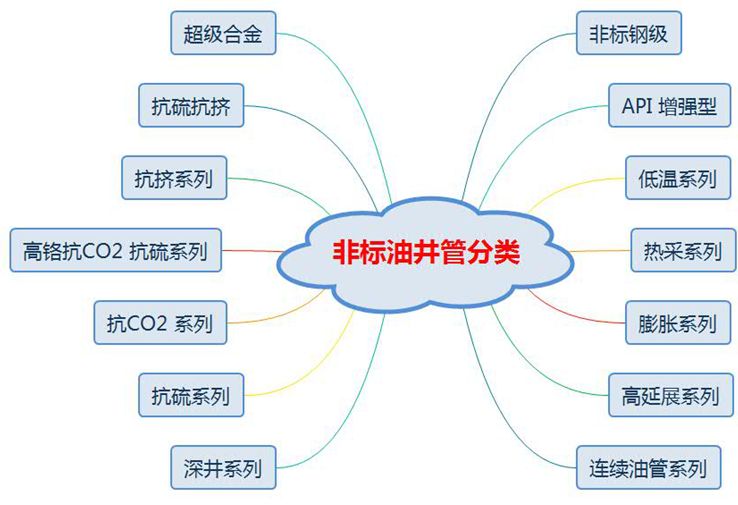 中外著名钢管厂的非标API钢级油井管产品特色及供货钢级详解(图1)