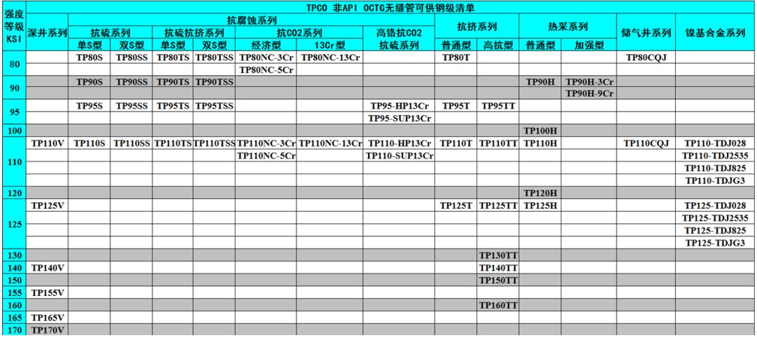 中外著名钢管厂的非标API钢级油井管产品特色及供货钢级详解(图5)