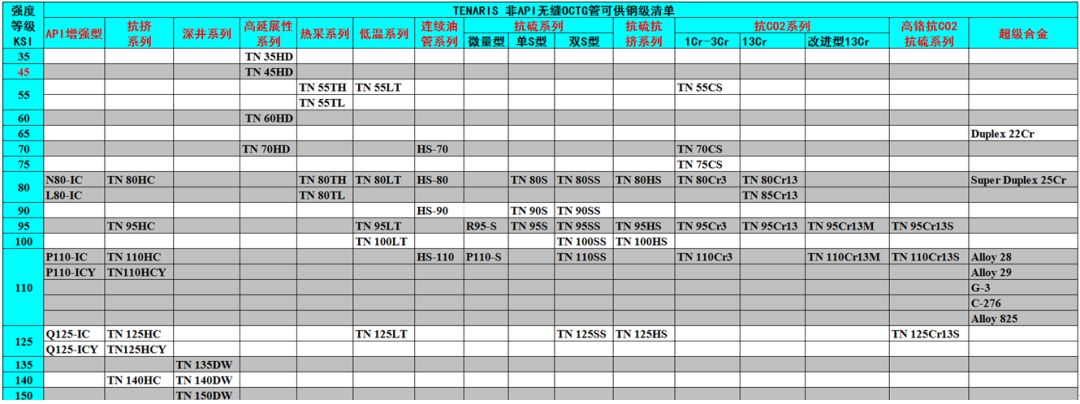 中外著名钢管厂的非标API钢级油井管产品特色及供货钢级详解(图4)