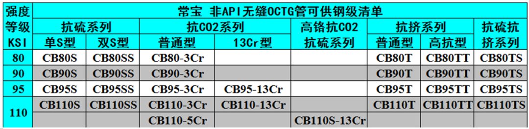 中外著名钢管厂的非标API钢级油井管产品特色及供货钢级详解(图8)