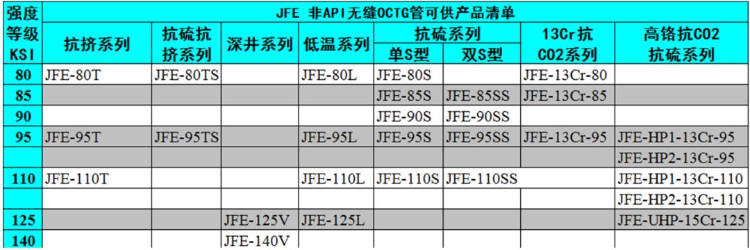 中外著名钢管厂的非标API钢级油井管产品特色及供货钢级详解(图7)