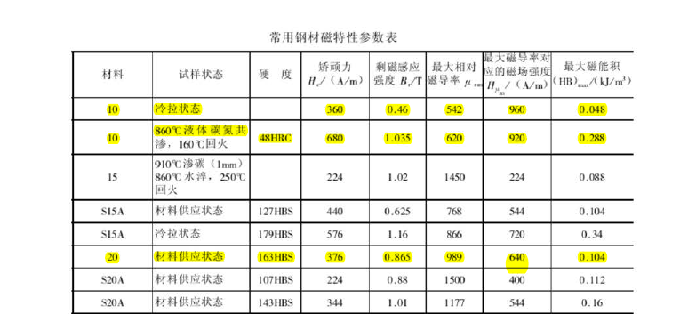 10#~20-鋼磁化參數(shù).png