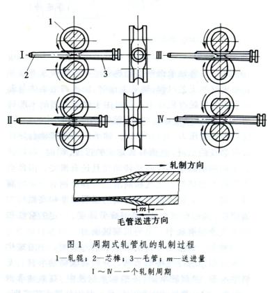 自動(dòng)軋管機(jī)軋管(automatic plug mill process)(圖3)